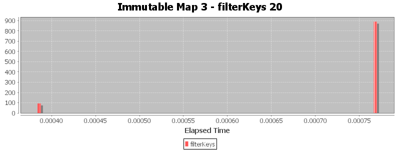 Immutable Map 3 - filterKeys 20